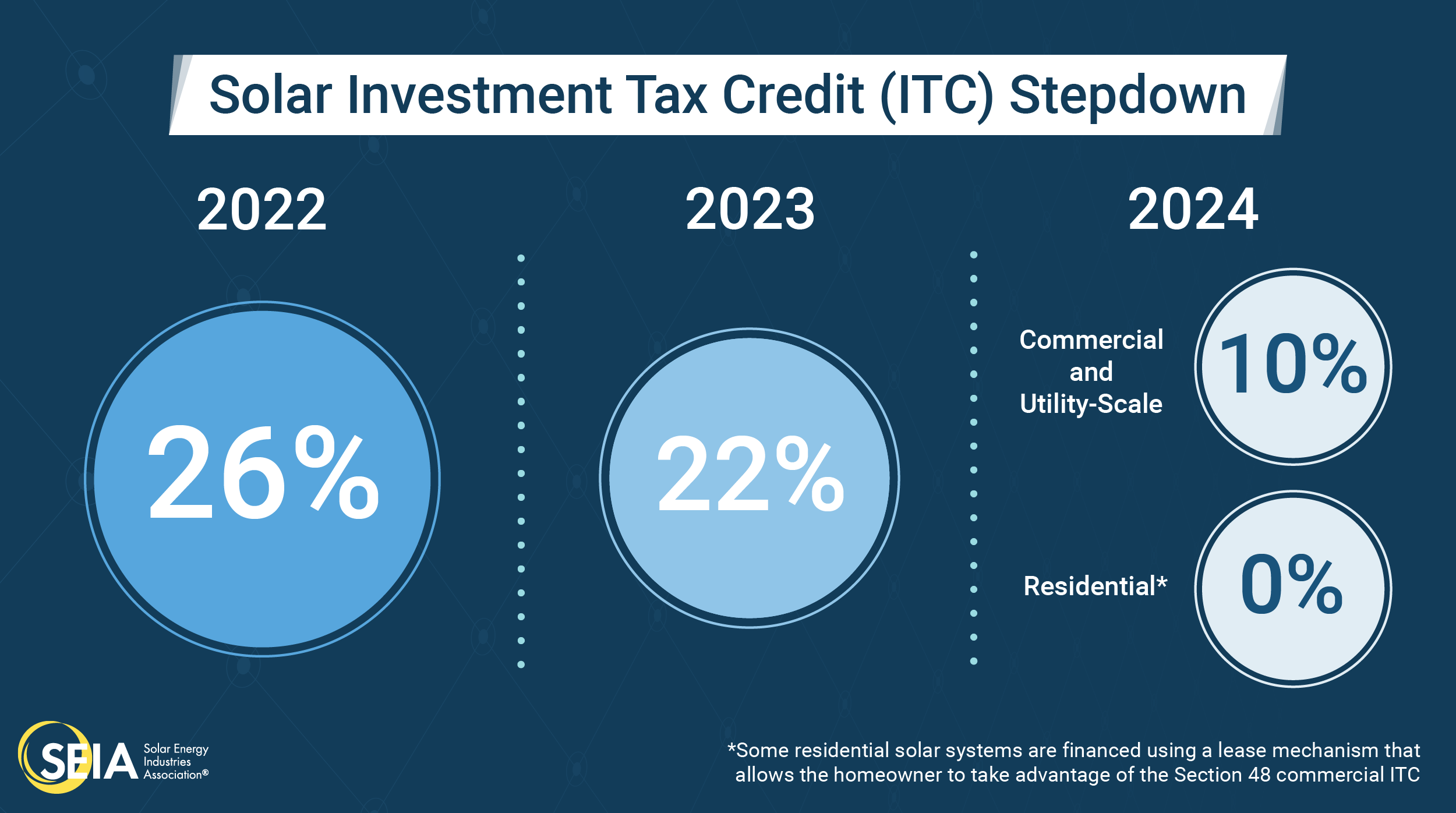 Solar Investment Tax Credit (ITC) SEIA